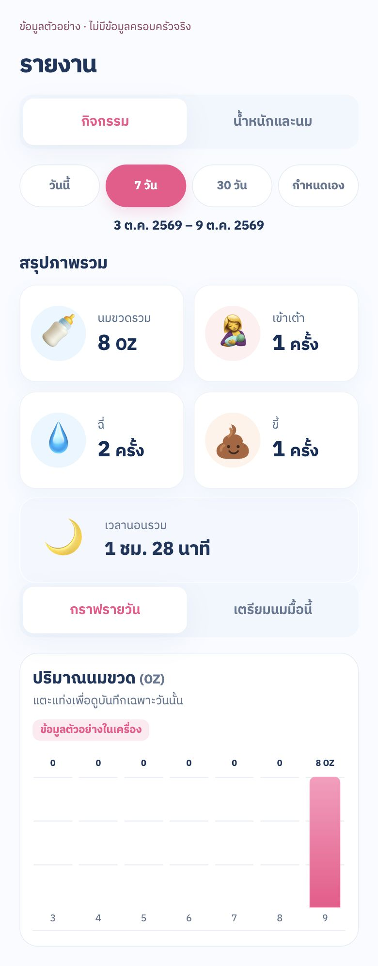 รายงานข้อมูลตัวอย่าง สรุปนม เข้าเต้า ผ้าอ้อม และการนอน